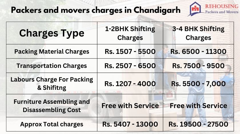 Price Of Movers And Packers In Chandigarh