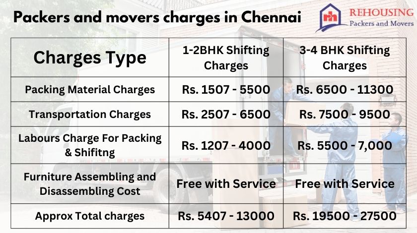 Packers and Movers charges in Chennai