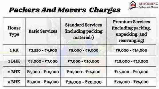 Packers and movers cost calculator Ghaziabad