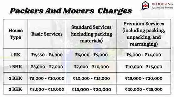 Packers and movers cost calculator Rajkot