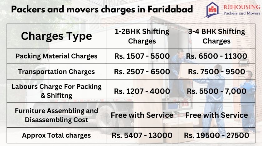 Price Of Movers And Packers In Faridabad