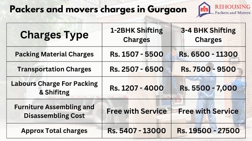 Price Of Movers And Packers In Gurgaon