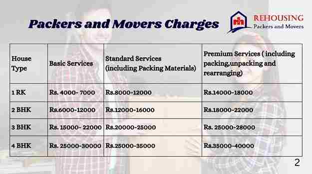Rehousing Packers and Movers estimated charges for moving a 2 BHK apartment in Gurgaon.